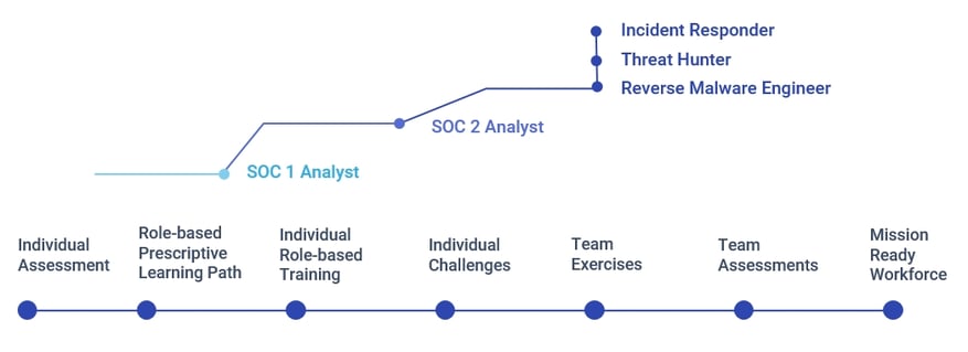 Continuous Learning & Career Paths for Cyber security Continuous Learning & Career Paths for Cyber security
