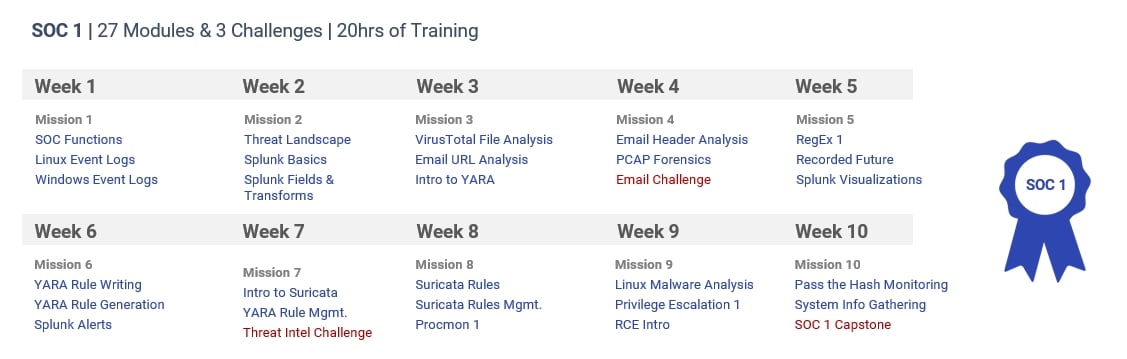 SOC Analyst Technical Security Modules SOC Analyst Technical Security Modules